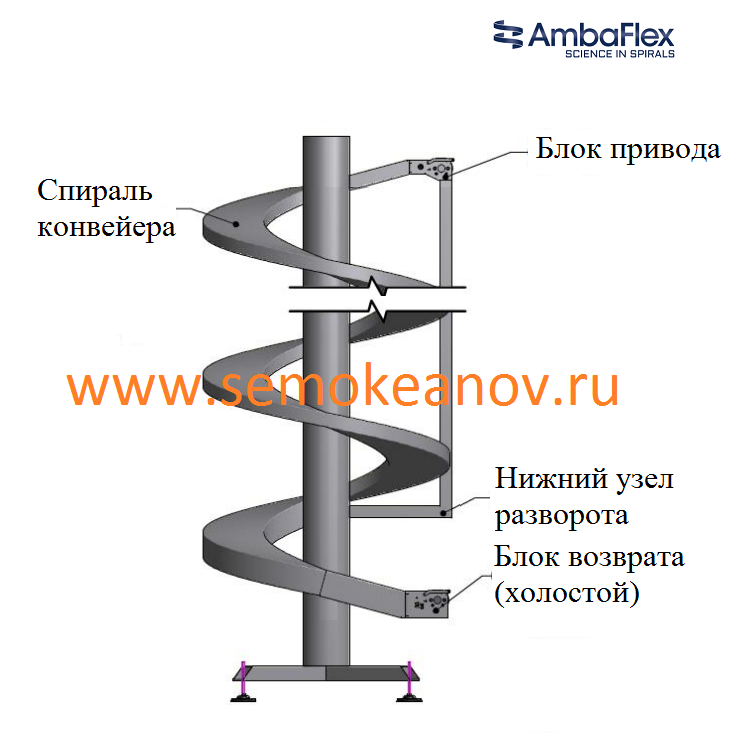Основные элементы спирального конвейера AmbaFlex